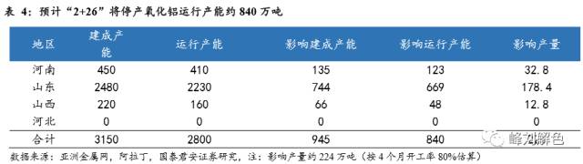 鋁價(jià)2萬元/噸，那氧化鋁呢？