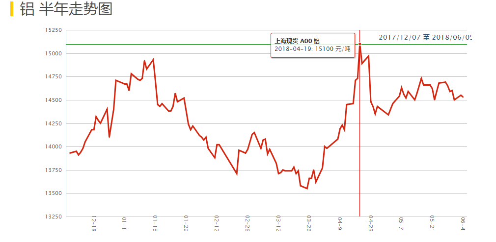 2018鋁錠價(jià)格半年走勢圖